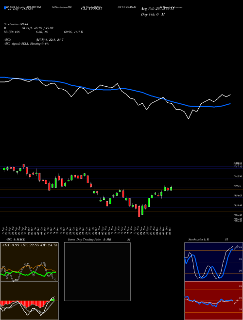 Chart Dj Us (DSCG)  Technical (Analysis) Reports Dj Us [
