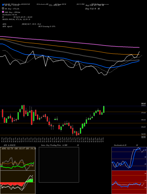 DJ US PERSPROD DSCM Support Resistance charts DJ US PERSPROD DSCM INDICES