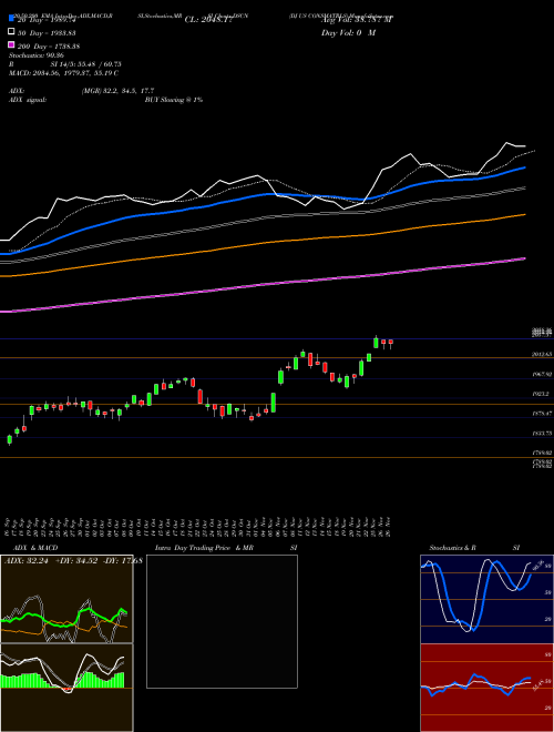 DJ US CONSMATRLS DSCN Support Resistance charts DJ US CONSMATRLS DSCN INDICES