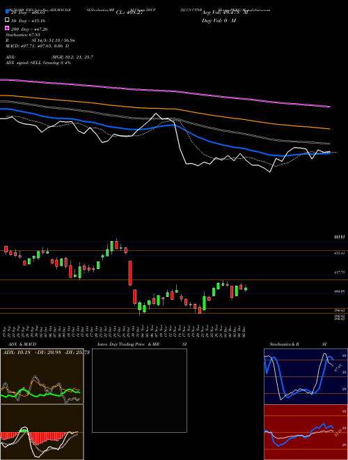 DJ US CTNRS&PKNG DSCP Support Resistance charts DJ US CTNRS&PKNG DSCP INDICES