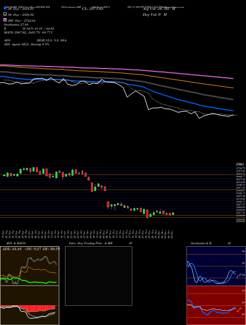 DJ US SPLTYCNSRV 5.151.700 DSCS Support Resistance charts DJ US SPLTYCNSRV 5.151.700 DSCS INDICES