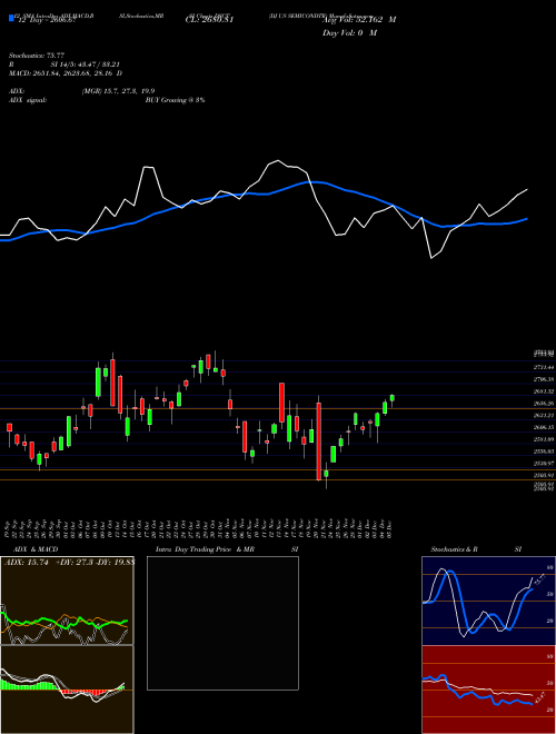 Chart Dj Us (DSCT)  Technical (Analysis) Reports Dj Us [