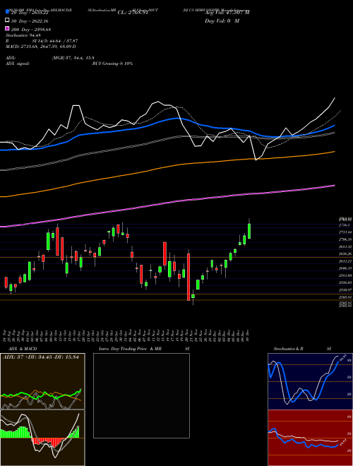 DJ US SEMICONDTR DSCT Support Resistance charts DJ US SEMICONDTR DSCT INDICES
