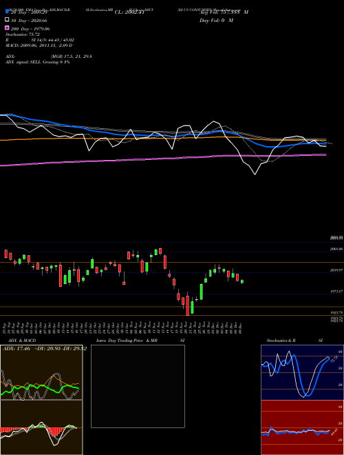 DJ US CONSUMSRV DSCY Support Resistance charts DJ US CONSUMSRV DSCY INDICES