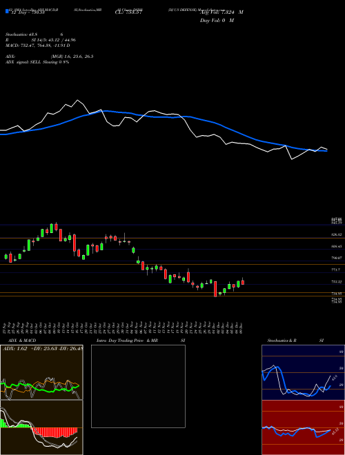 Chart Dj Us (DSDN)  Technical (Analysis) Reports Dj Us [
