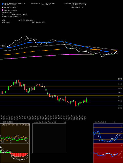 DJ US DEFENSE DSDN Support Resistance charts DJ US DEFENSE DSDN INDICES