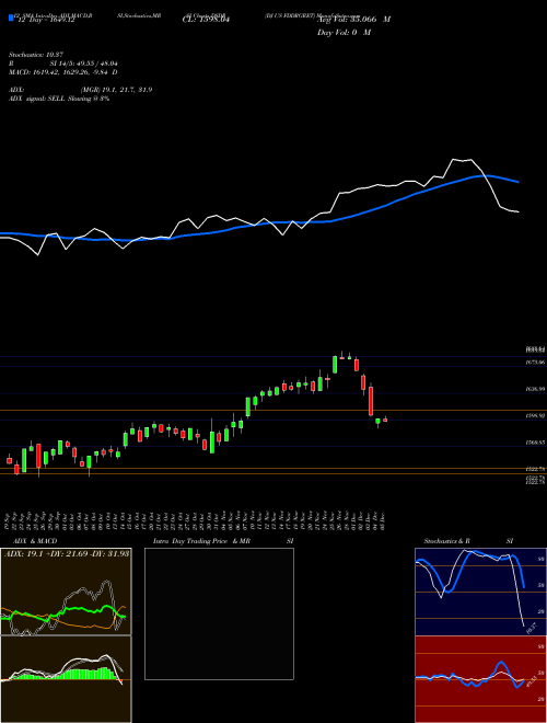 Chart Dj Us (DSDR)  Technical (Analysis) Reports Dj Us [