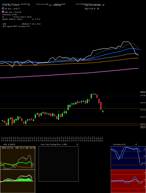 DJ US FDDRGRET DSDR Support Resistance charts DJ US FDDRGRET DSDR INDICES