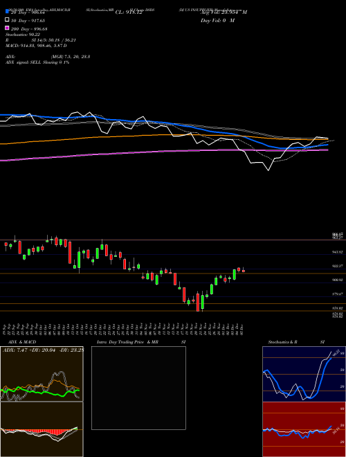 DJ US INSUPPLIER DSDS Support Resistance charts DJ US INSUPPLIER DSDS INDICES