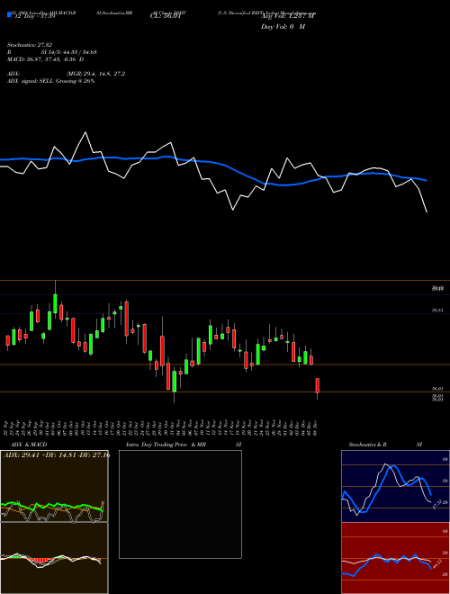 Chart U S (DSDT)  Technical (Analysis) Reports U S [