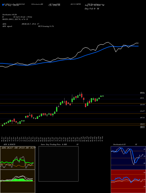 Chart Dj Us (DSDV)  Technical (Analysis) Reports Dj Us [