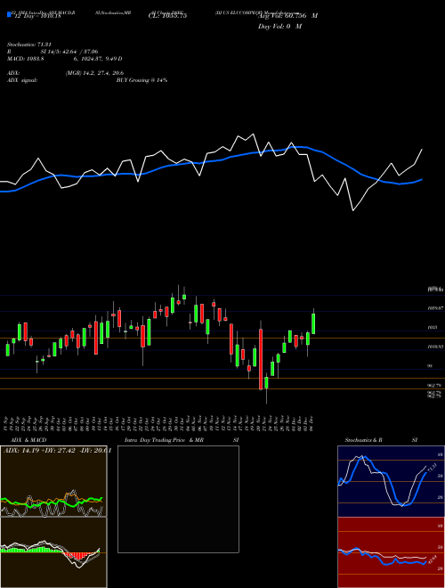 Chart Dj Us (DSEC)  Technical (Analysis) Reports Dj Us [