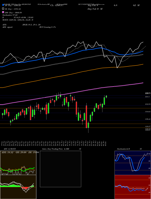 DJ US ELECEQUP DSEE Support Resistance charts DJ US ELECEQUP DSEE INDICES
