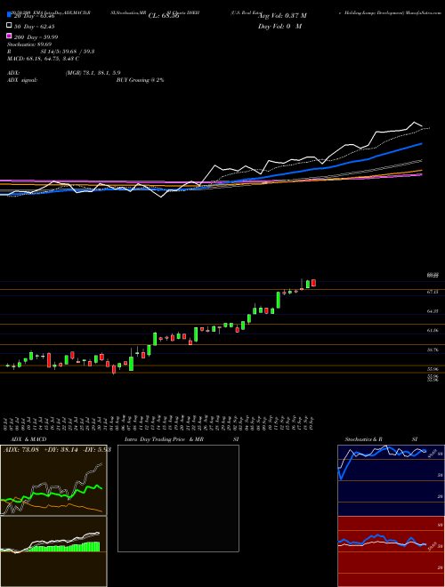 U.S. Real Estate Holding & Development DSEH Support Resistance charts U.S. Real Estate Holding & Development DSEH INDICES