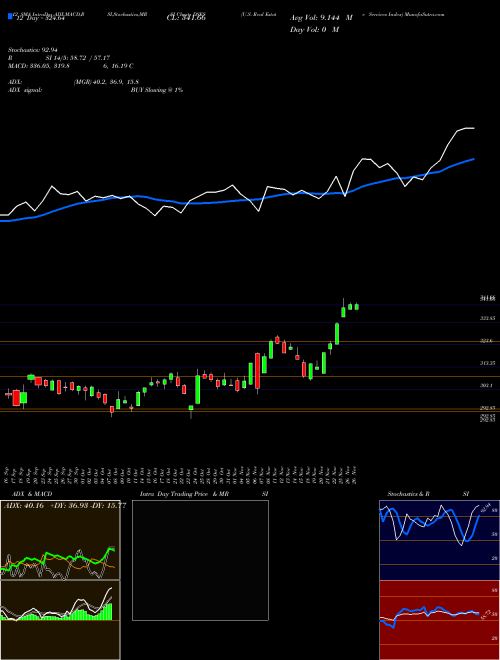 Chart U S (DSES)  Technical (Analysis) Reports U S [