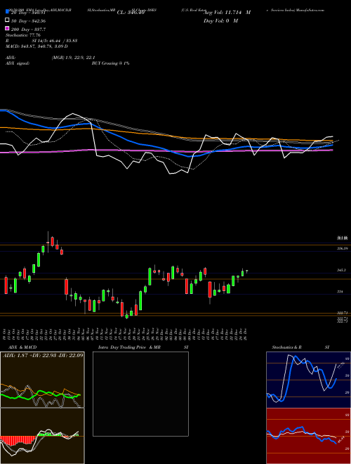 U.S. Real Estate Services Index DSES Support Resistance charts U.S. Real Estate Services Index DSES INDICES