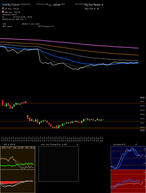 DJ US FINADMIN DSFA Support Resistance charts DJ US FINADMIN DSFA INDICES