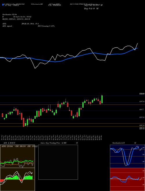 Chart Dj Us (DSFE)  Technical (Analysis) Reports Dj Us [