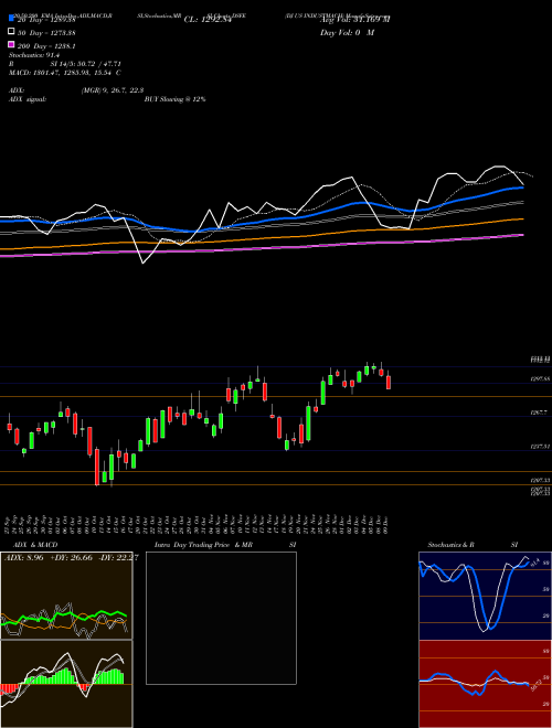 DJ US INDUSTMACH DSFE Support Resistance charts DJ US INDUSTMACH DSFE INDICES