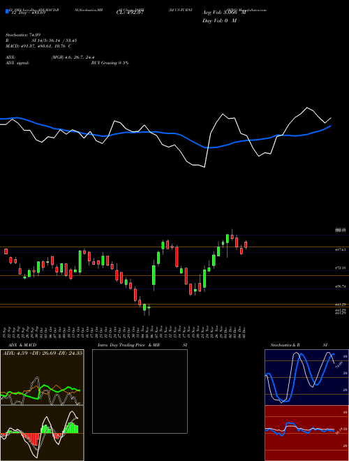 Chart Dj Us (DSFH)  Technical (Analysis) Reports Dj Us [