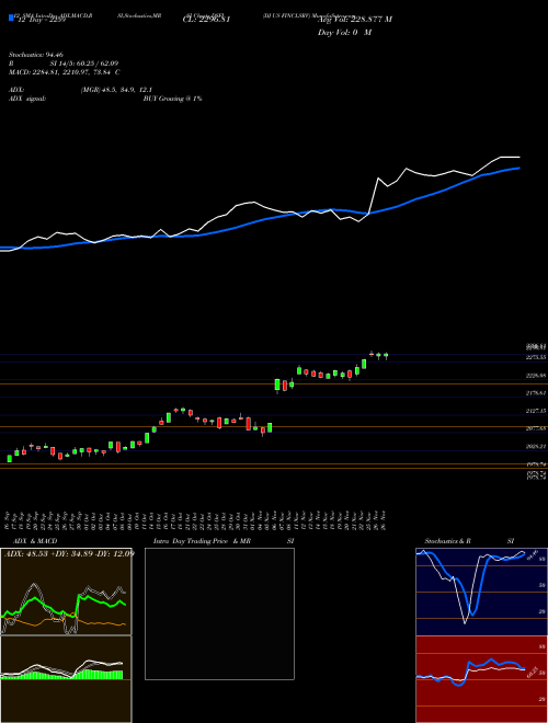 Chart Dj Us (DSFI)  Technical (Analysis) Reports Dj Us [