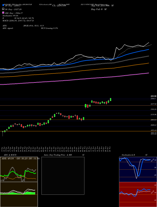 DJ US FINCLSRV DSFI Support Resistance charts DJ US FINCLSRV DSFI INDICES