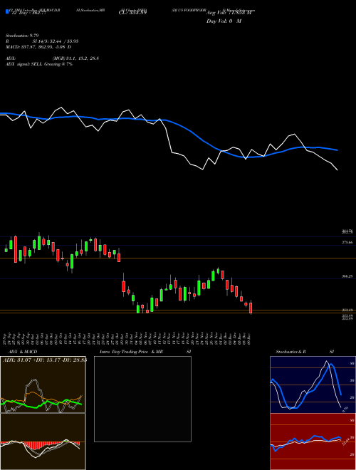 Chart Dj Us (DSFO)  Technical (Analysis) Reports Dj Us [