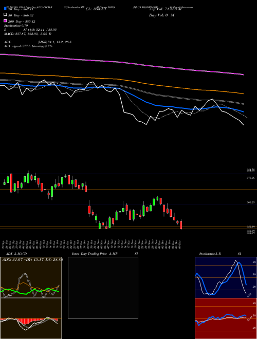 DJ US FOODPRODRS DSFO Support Resistance charts DJ US FOODPRODRS DSFO INDICES