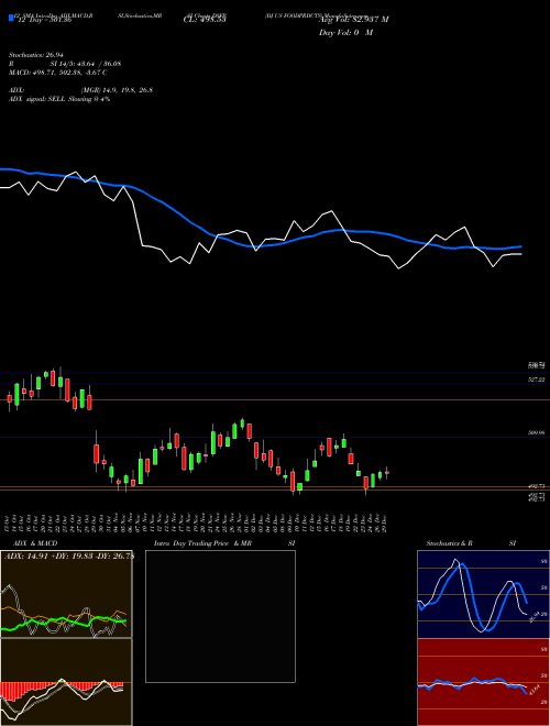Chart Dj Us (DSFP)  Technical (Analysis) Reports Dj Us [