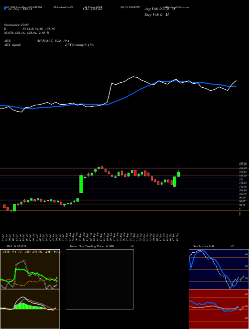 Chart Dj Us (DSFR)  Technical (Analysis) Reports Dj Us [