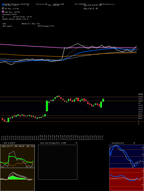 DJ US FORESTPAPR DSFR Support Resistance charts DJ US FORESTPAPR DSFR INDICES