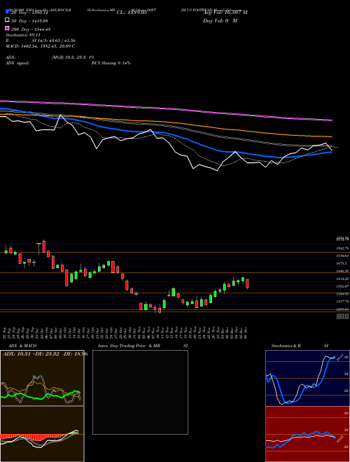 DJ US FOOTWEAR DSFT Support Resistance charts DJ US FOOTWEAR DSFT INDICES