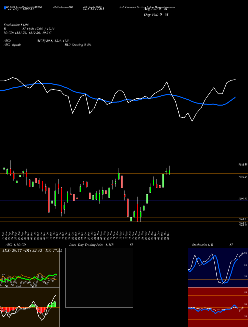 Chart U S (DSFV)  Technical (Analysis) Reports U S [