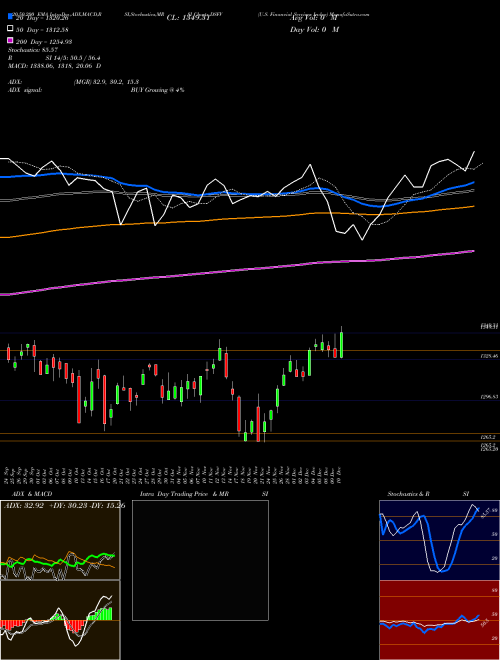 U.S. Financial Services Index DSFV Support Resistance charts U.S. Financial Services Index DSFV INDICES