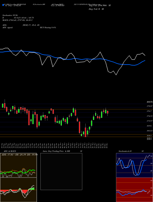 Chart Dj Us (DSGF)  Technical (Analysis) Reports Dj Us [
