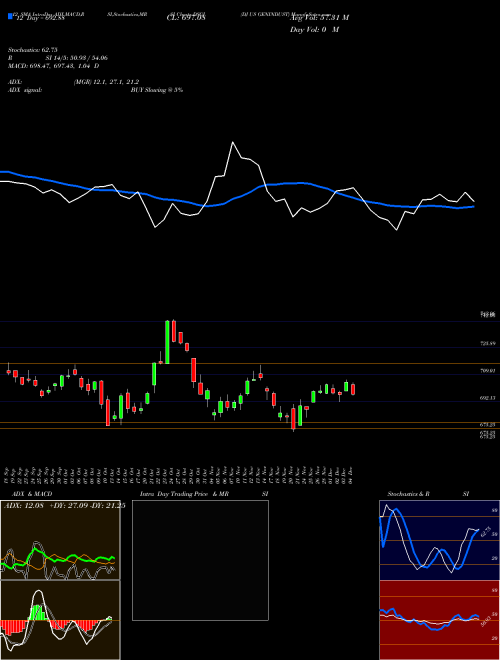 Chart Dj Us (DSGI)  Technical (Analysis) Reports Dj Us [