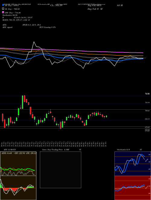 DJ US GENINDUST DSGI Support Resistance charts DJ US GENINDUST DSGI INDICES