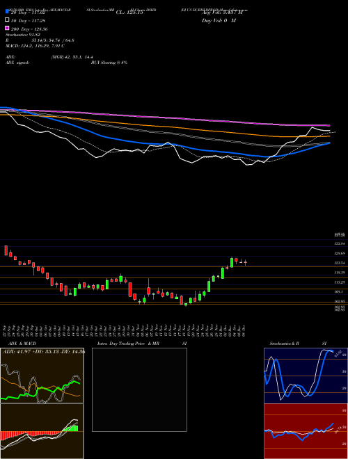 DJ US DURHLDPROD DSHD Support Resistance charts DJ US DURHLDPROD DSHD INDICES