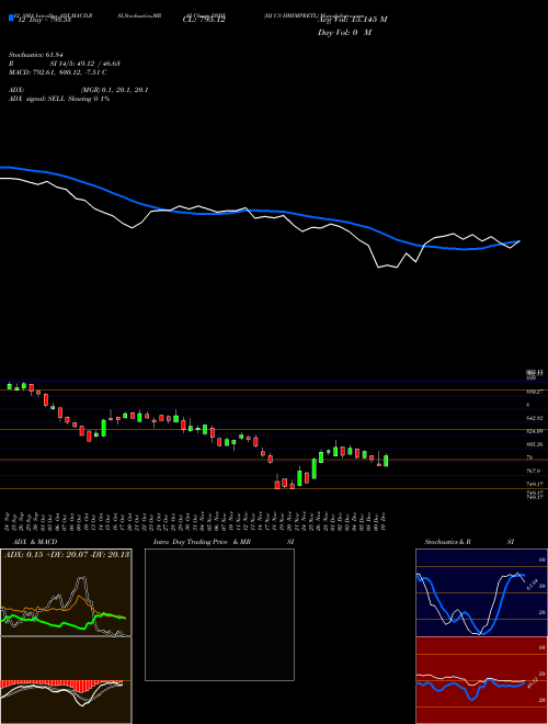 Chart Dj Us (DSHI)  Technical (Analysis) Reports Dj Us [