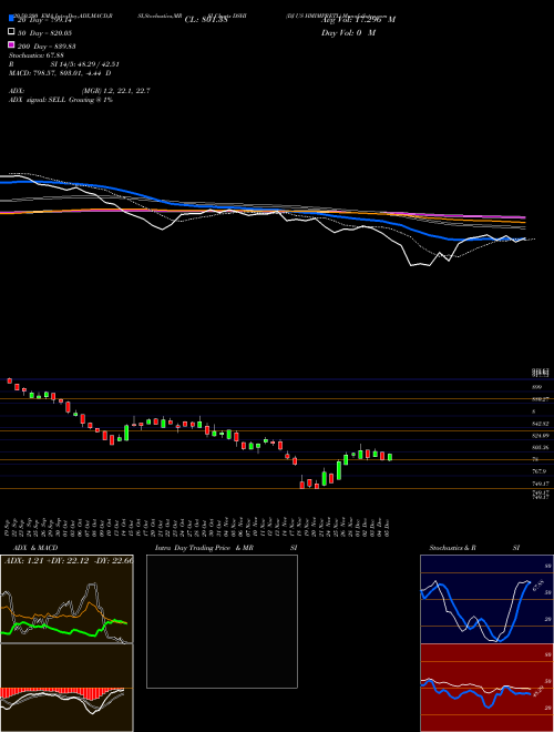 DJ US HMIMPRETL DSHI Support Resistance charts DJ US HMIMPRETL DSHI INDICES