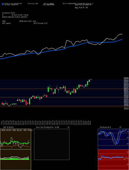 Chart Dj Us (DSHR)  Technical (Analysis) Reports Dj Us [
