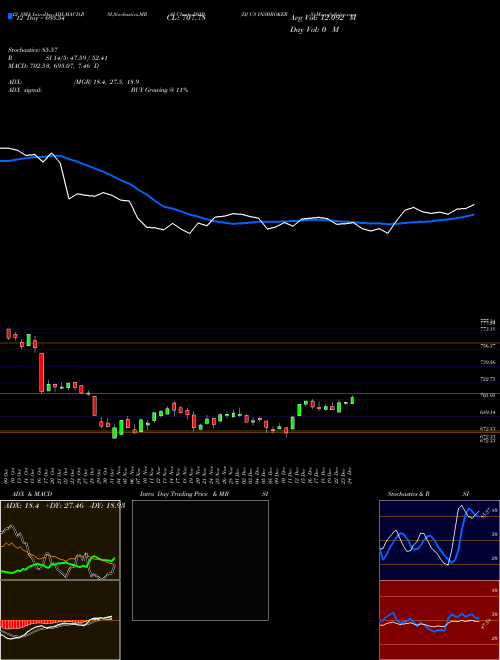 Chart Dj Us (DSIB)  Technical (Analysis) Reports Dj Us [
