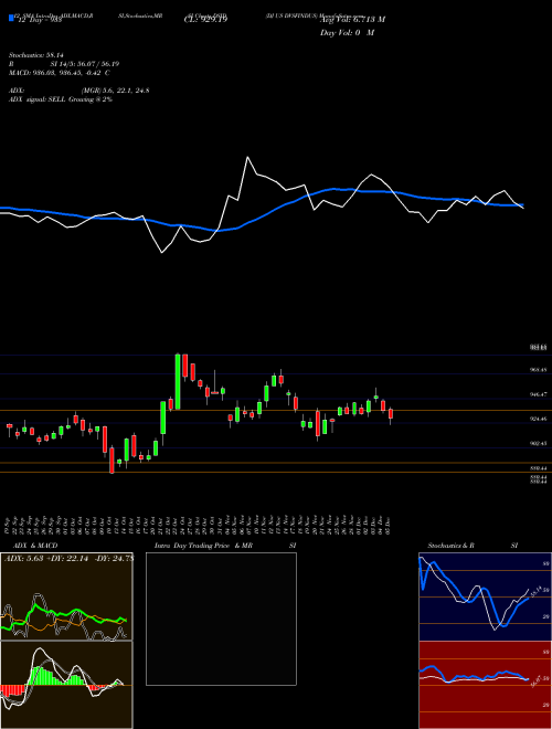 Chart Dj Us (DSID)  Technical (Analysis) Reports Dj Us [