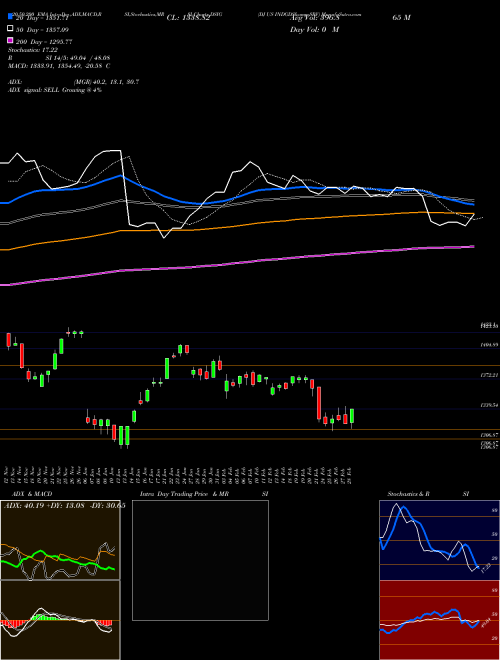 DJ US INDGDS&SRV DSIG Support Resistance charts DJ US INDGDS&SRV DSIG INDICES