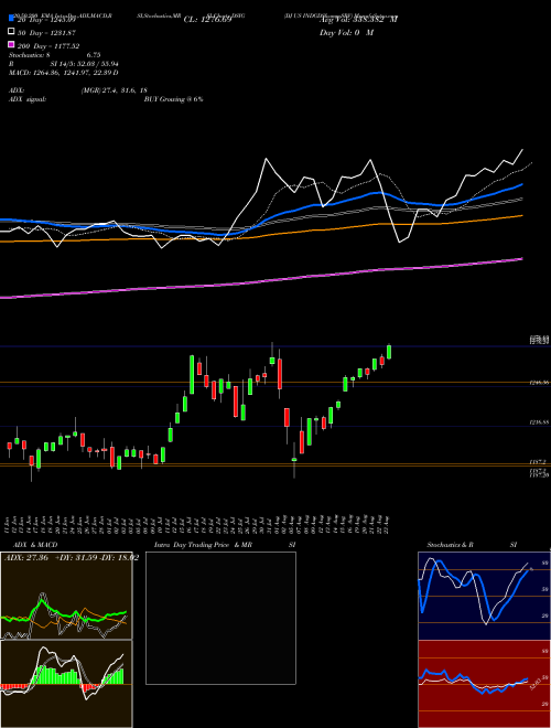 DJ US INDGDS&SRV DSIG Support Resistance charts DJ US INDGDS&SRV DSIG INDICES