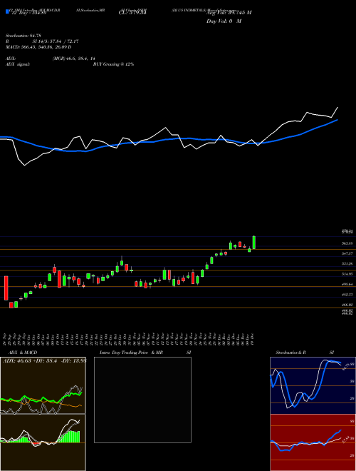 Chart Dj Us (DSIM)  Technical (Analysis) Reports Dj Us [