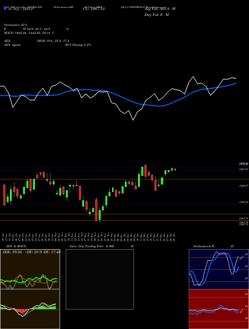 Chart Dj Us (DSIN)  Technical (Analysis) Reports Dj Us [