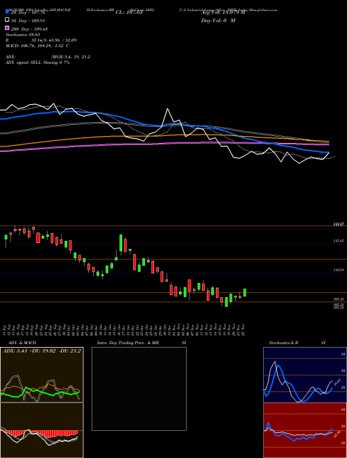 U.S. Industrial & Office REITs Index DSIO Support Resistance charts U.S. Industrial & Office REITs Index DSIO INDICES