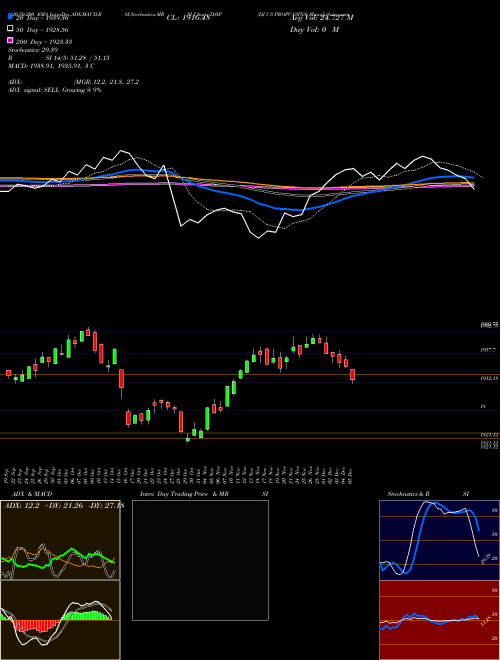 DJ US PROPCASINS DSIP Support Resistance charts DJ US PROPCASINS DSIP INDICES
