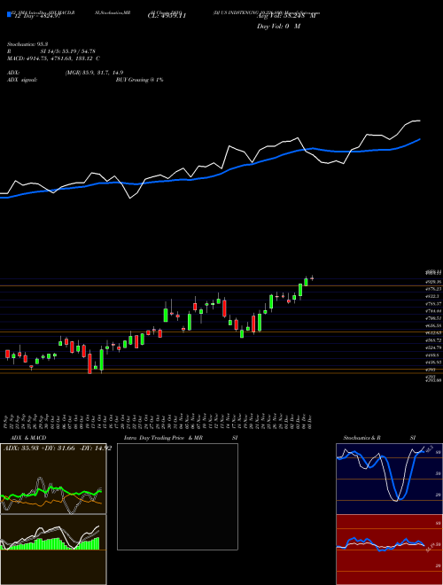 Chart Dj Us (DSIQ)  Technical (Analysis) Reports Dj Us [
